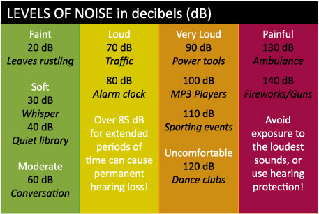 Harmful Noise levels can cause hearing loss